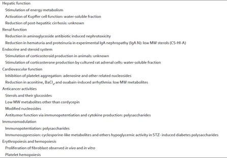 Table 3: Major pharmacological functions of Cordyceps sinensis[16] 
